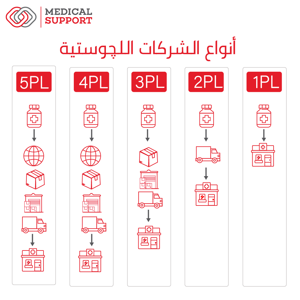 انواع الشركات اللوجستية