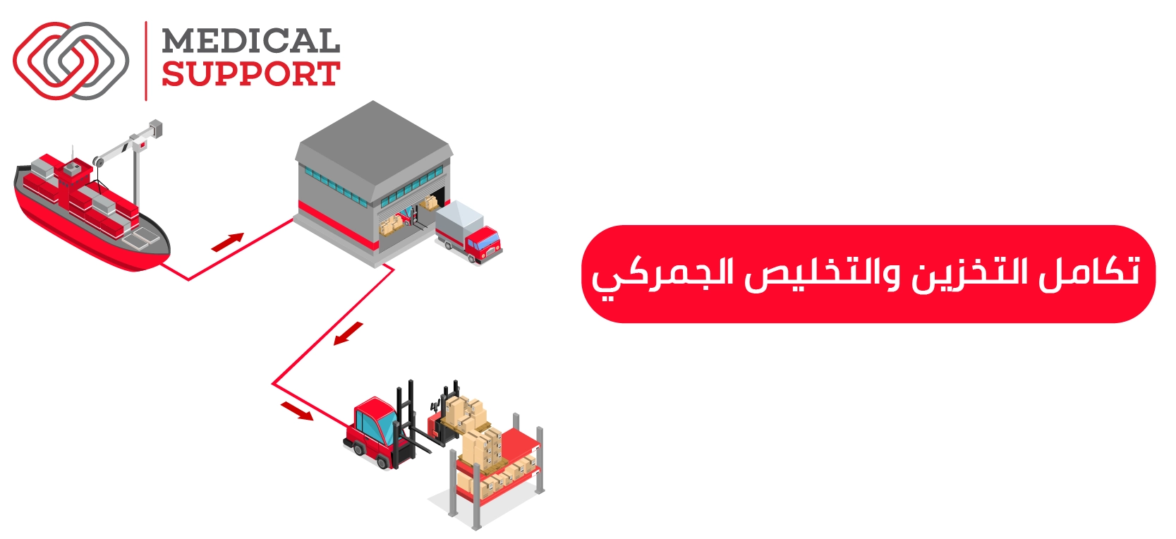 تخليص جمركي للبضائع الحساسة